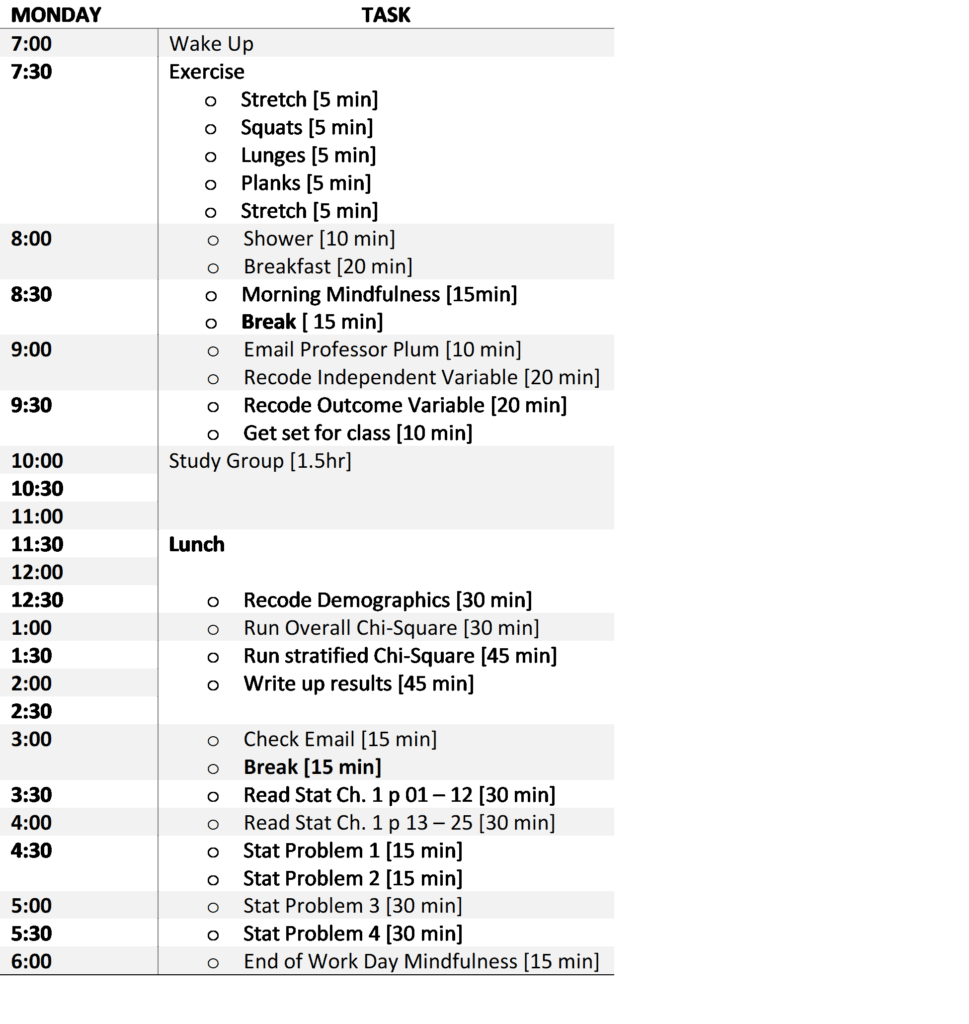 Image shows a task list scheduled for quick wins. Wake-up is scheduled at 7am. Exercise starts at 7:30 and is broken into 5 minute components of stretches and strength training. Shower and breakfast are scheduled between 8 and 8:30. The first mindfulness task is scheduled at 8:30 with a 15 minute break after to prepare for starting work. The first work task is a 10 minute email to Professor Plum. As the day goes on longer tasks are schedule, such as statistical analyses - recode demographics estimated at 30 minutes. The longest task scheduled is 45 minutes to write up the results of the analysis.