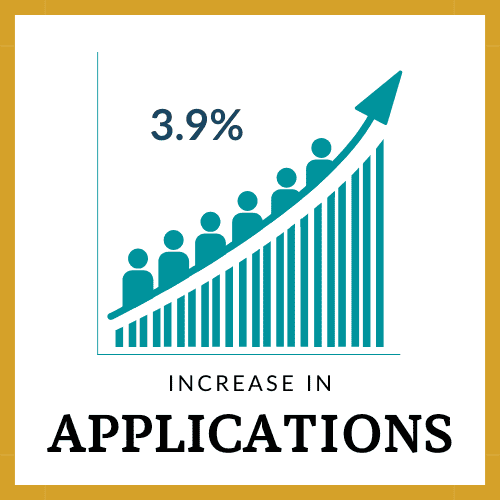 Image has a graph showing an increasing trend with the words" 3.9% increase in applications. Image shows the current data on applications to graduate school.