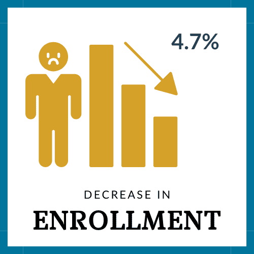 Image has a frowning person and a decreasing trend with the words "4.7% decrease in enrollment. Image shows the current decrease in graduate school admissions.