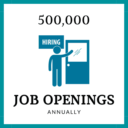 Image shows a man standing by a door that has a hiring sign on it. The text reads 500,000 job openings annually. Image shows the projected number of graduate degree requiring job openings from now through 2032.