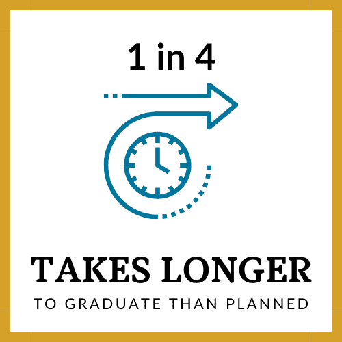Image shows a clock with a forward arrow. The text reads: 1 in 4 takes longer to graduate than planned.