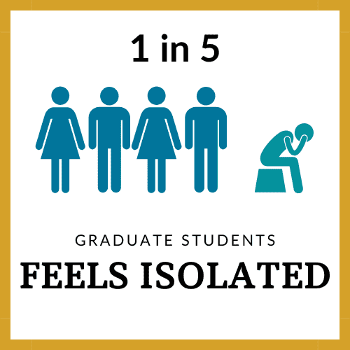 Image shows 4 people standing and one person sitting, hanging their heads. The text reads 1 in 5 graduate students feels isolated.